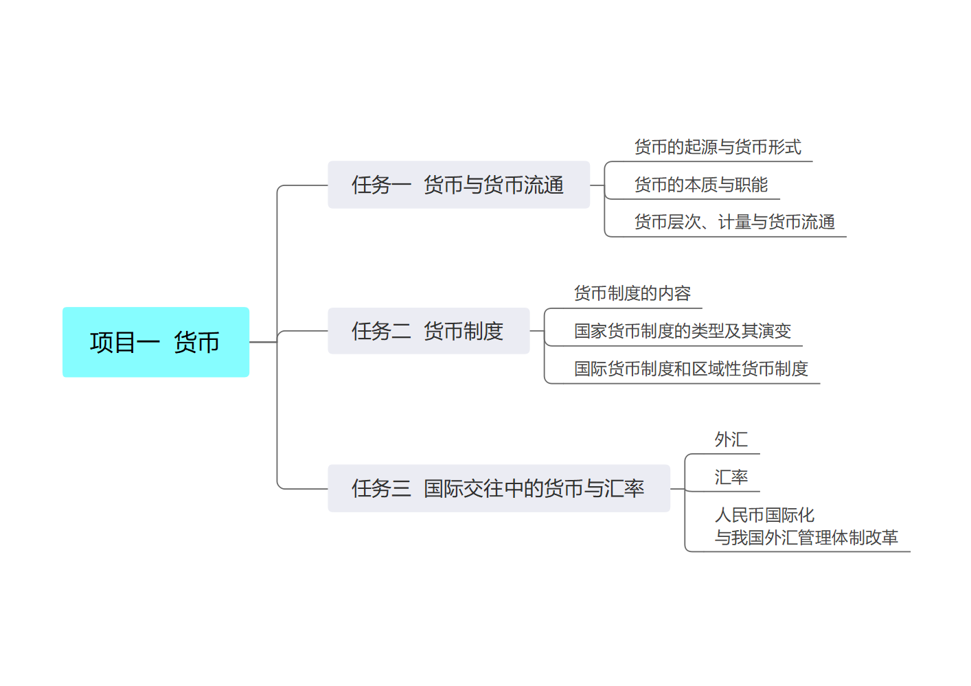 项目一 货币 思维导图
